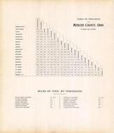 Table of Distances, Miles of Pike by Townships, Mercer County 1900
